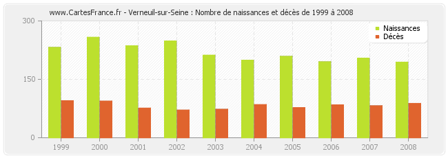 Verneuil-sur-Seine : Nombre de naissances et décès de 1999 à 2008