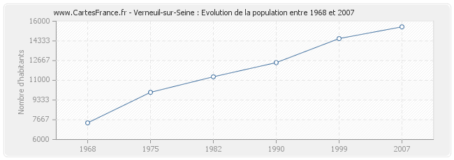 Population Verneuil-sur-Seine