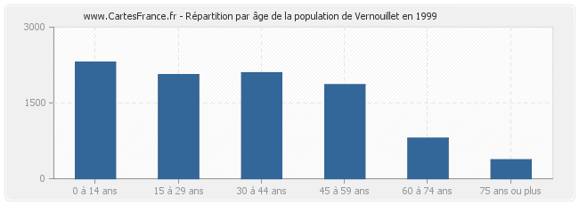 Répartition par âge de la population de Vernouillet en 1999