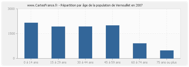 Répartition par âge de la population de Vernouillet en 2007