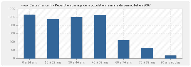 Répartition par âge de la population féminine de Vernouillet en 2007