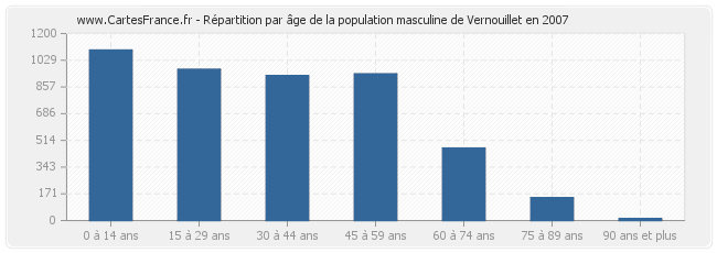 Répartition par âge de la population masculine de Vernouillet en 2007