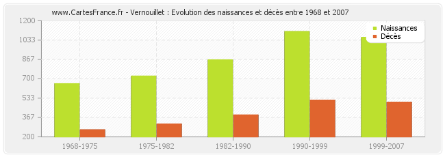 Vernouillet : Evolution des naissances et décès entre 1968 et 2007