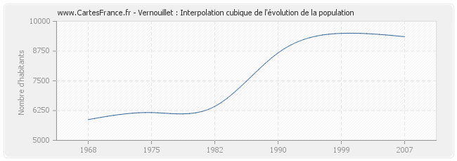 Vernouillet : Interpolation cubique de l'évolution de la population