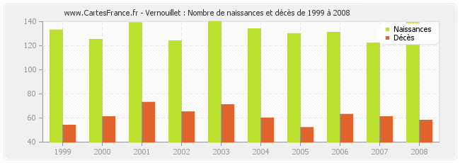 Vernouillet : Nombre de naissances et décès de 1999 à 2008