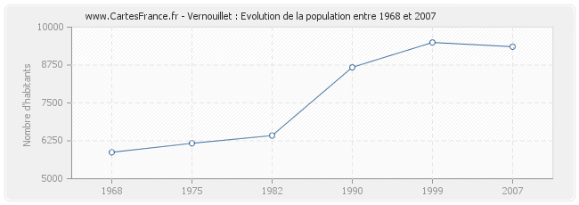 Population Vernouillet