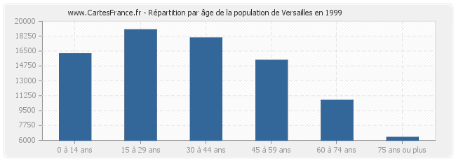 Répartition par âge de la population de Versailles en 1999