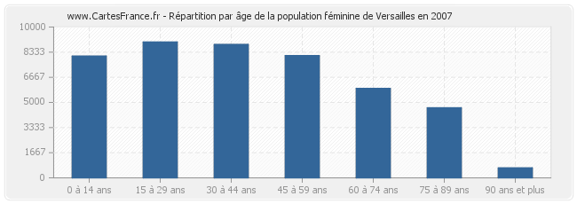 Répartition par âge de la population féminine de Versailles en 2007