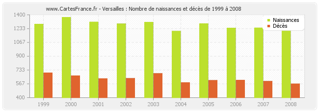 Versailles : Nombre de naissances et décès de 1999 à 2008