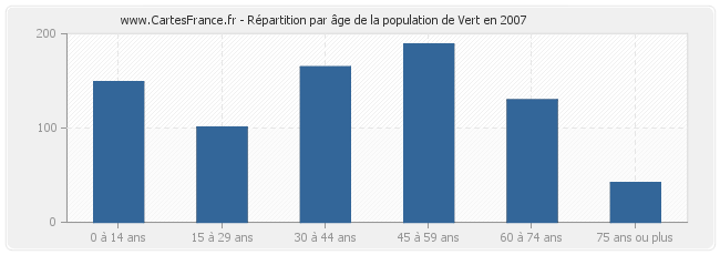 Répartition par âge de la population de Vert en 2007