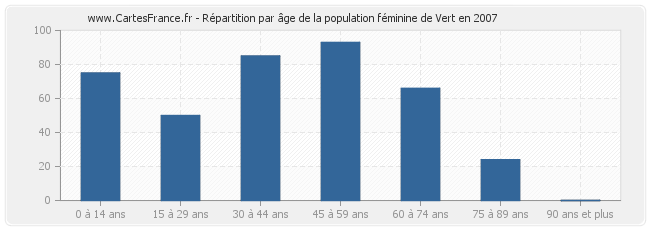 Répartition par âge de la population féminine de Vert en 2007