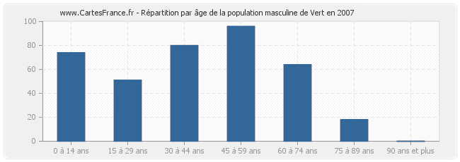 Répartition par âge de la population masculine de Vert en 2007