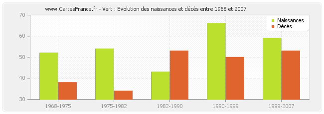 Vert : Evolution des naissances et décès entre 1968 et 2007
