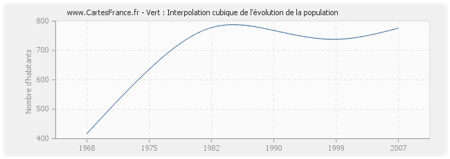 Vert : Interpolation cubique de l'évolution de la population