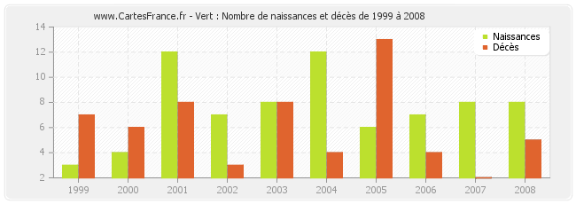 Vert : Nombre de naissances et décès de 1999 à 2008