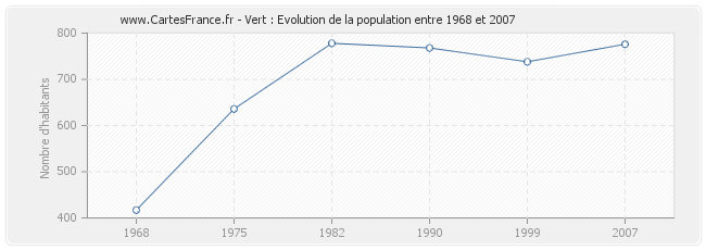 Population Vert