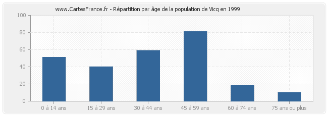 Répartition par âge de la population de Vicq en 1999