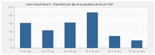 Répartition par âge de la population de Vicq en 2007