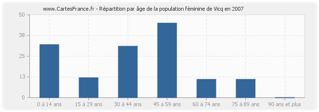 Répartition par âge de la population féminine de Vicq en 2007