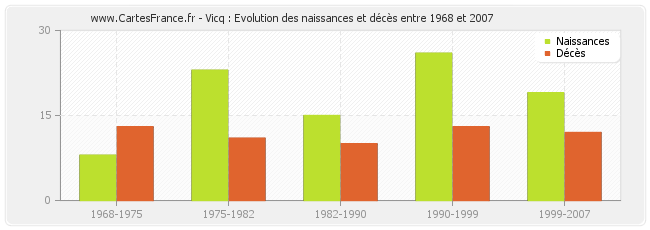 Vicq : Evolution des naissances et décès entre 1968 et 2007