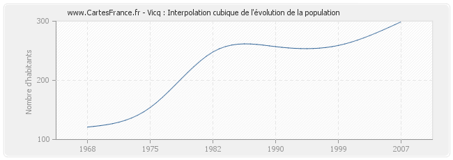 Vicq : Interpolation cubique de l'évolution de la population