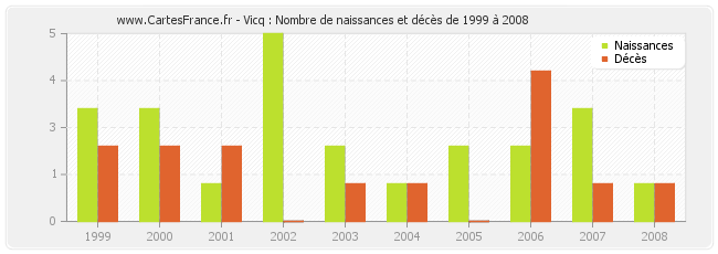 Vicq : Nombre de naissances et décès de 1999 à 2008