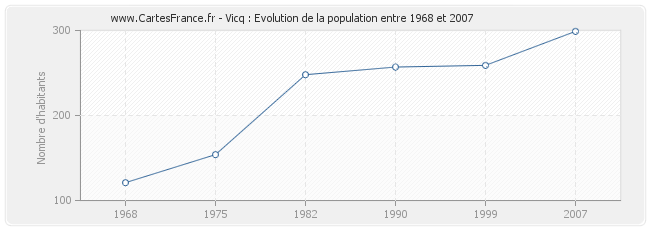 Population Vicq