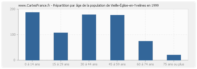 Répartition par âge de la population de Vieille-Église-en-Yvelines en 1999