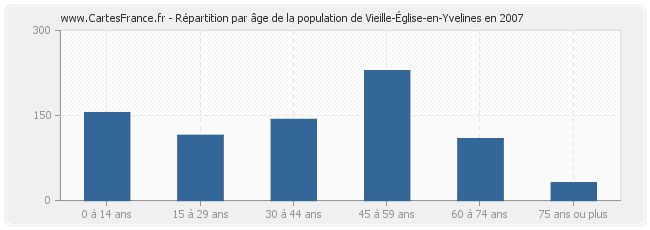 Répartition par âge de la population de Vieille-Église-en-Yvelines en 2007