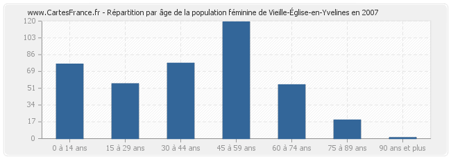 Répartition par âge de la population féminine de Vieille-Église-en-Yvelines en 2007