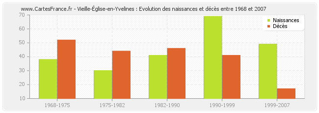Vieille-Église-en-Yvelines : Evolution des naissances et décès entre 1968 et 2007