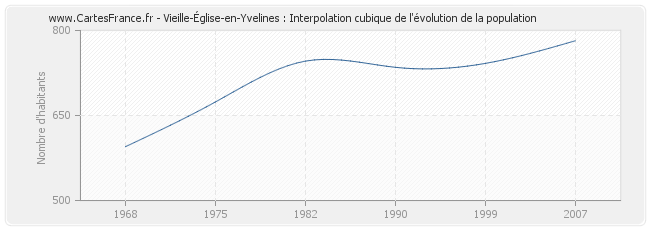 Vieille-Église-en-Yvelines : Interpolation cubique de l'évolution de la population