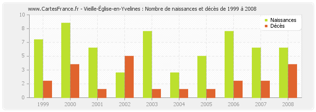 Vieille-Église-en-Yvelines : Nombre de naissances et décès de 1999 à 2008