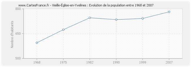 Population Vieille-Église-en-Yvelines