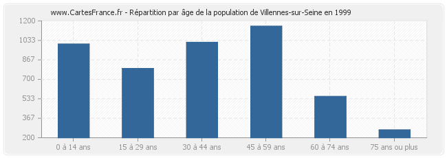 Répartition par âge de la population de Villennes-sur-Seine en 1999