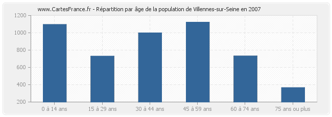 Répartition par âge de la population de Villennes-sur-Seine en 2007