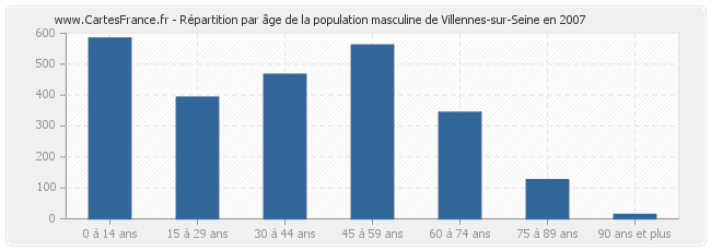 Répartition par âge de la population masculine de Villennes-sur-Seine en 2007