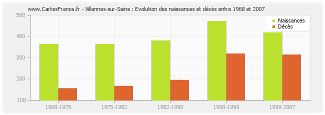 Villennes-sur-Seine : Evolution des naissances et décès entre 1968 et 2007