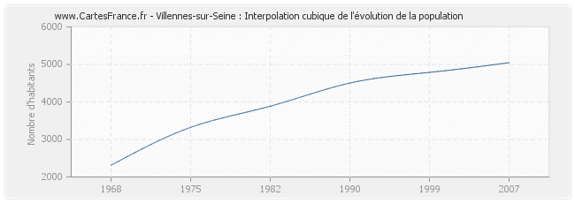 Villennes-sur-Seine : Interpolation cubique de l'évolution de la population