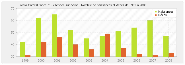 Villennes-sur-Seine : Nombre de naissances et décès de 1999 à 2008