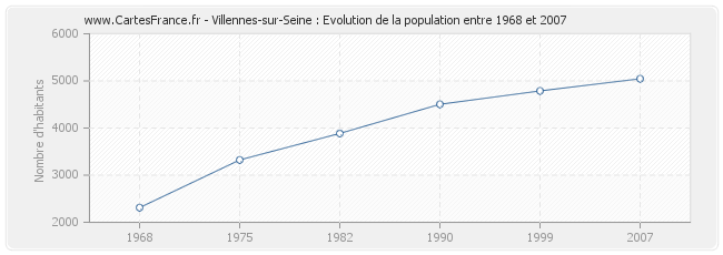 Population Villennes-sur-Seine