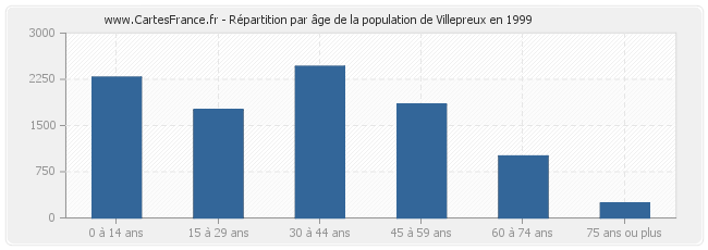 Répartition par âge de la population de Villepreux en 1999