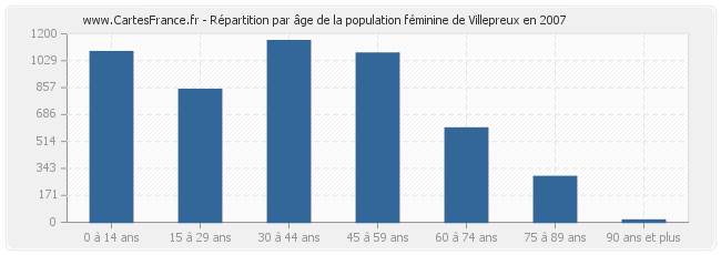 Répartition par âge de la population féminine de Villepreux en 2007
