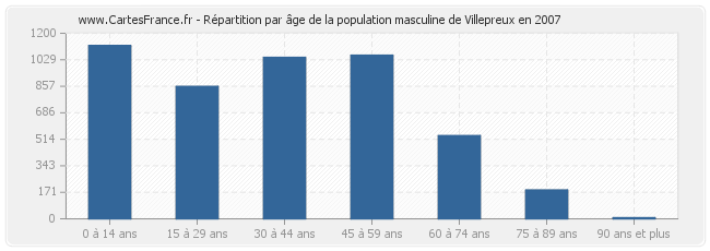 Répartition par âge de la population masculine de Villepreux en 2007