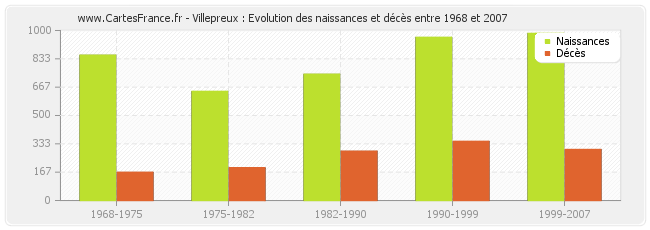 Villepreux : Evolution des naissances et décès entre 1968 et 2007