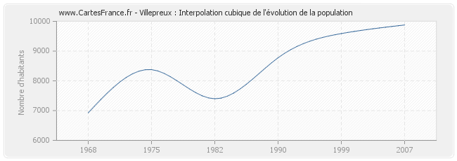 Villepreux : Interpolation cubique de l'évolution de la population