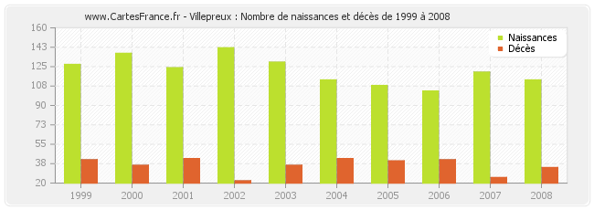 Villepreux : Nombre de naissances et décès de 1999 à 2008