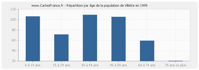 Répartition par âge de la population de Villette en 1999