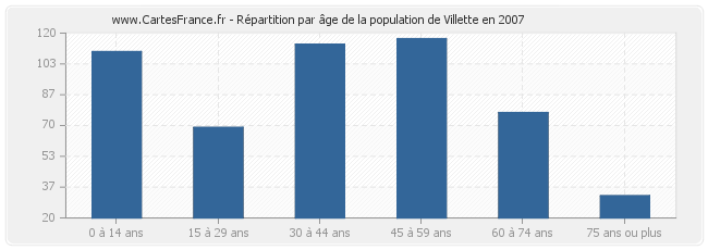 Répartition par âge de la population de Villette en 2007