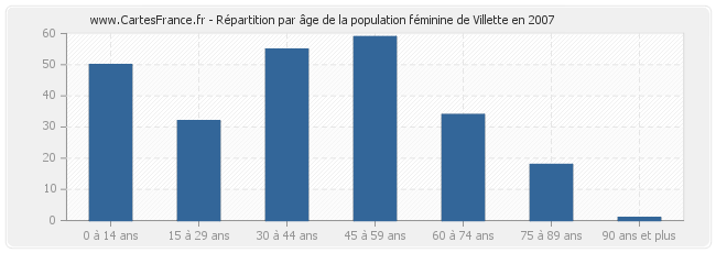 Répartition par âge de la population féminine de Villette en 2007